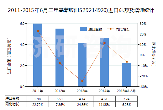 2011-2015年6月二甲基苯胺(HS29214920)進口總額及增速統(tǒng)計
